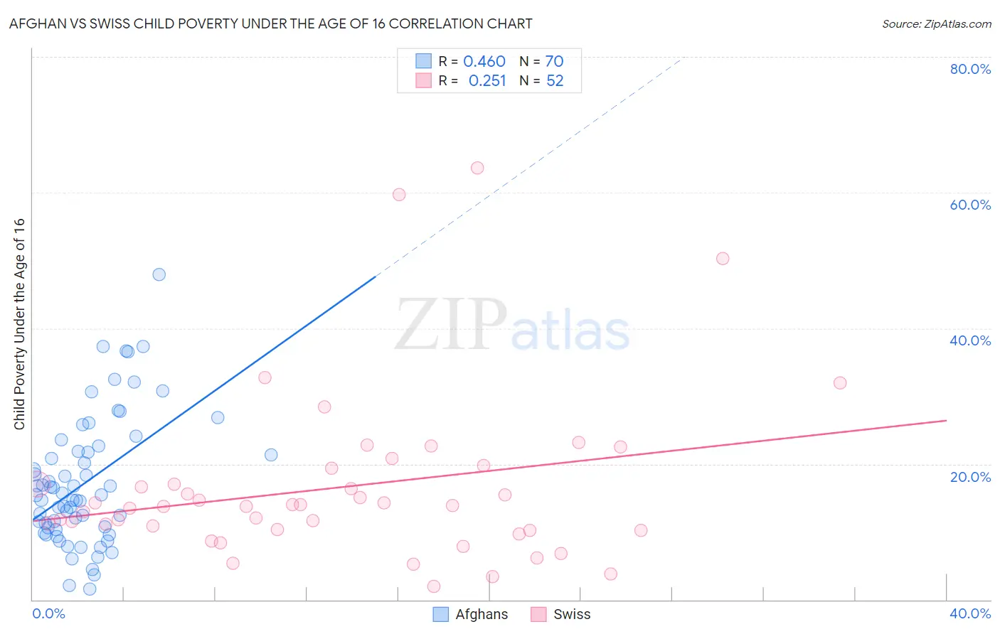 Afghan vs Swiss Child Poverty Under the Age of 16