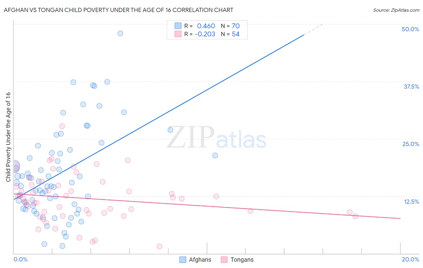 Afghan vs Tongan Child Poverty Under the Age of 16