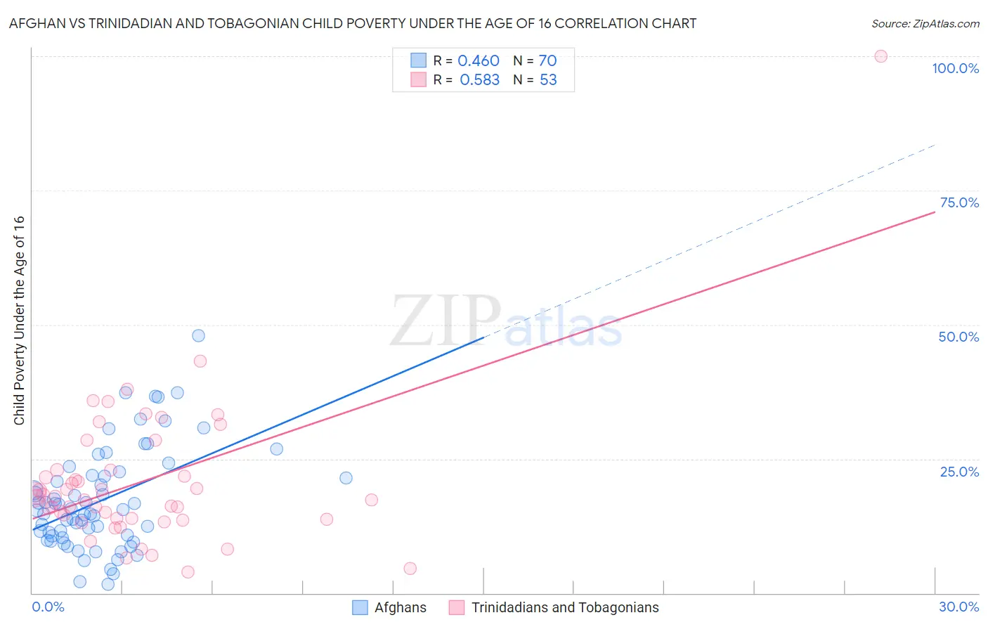 Afghan vs Trinidadian and Tobagonian Child Poverty Under the Age of 16