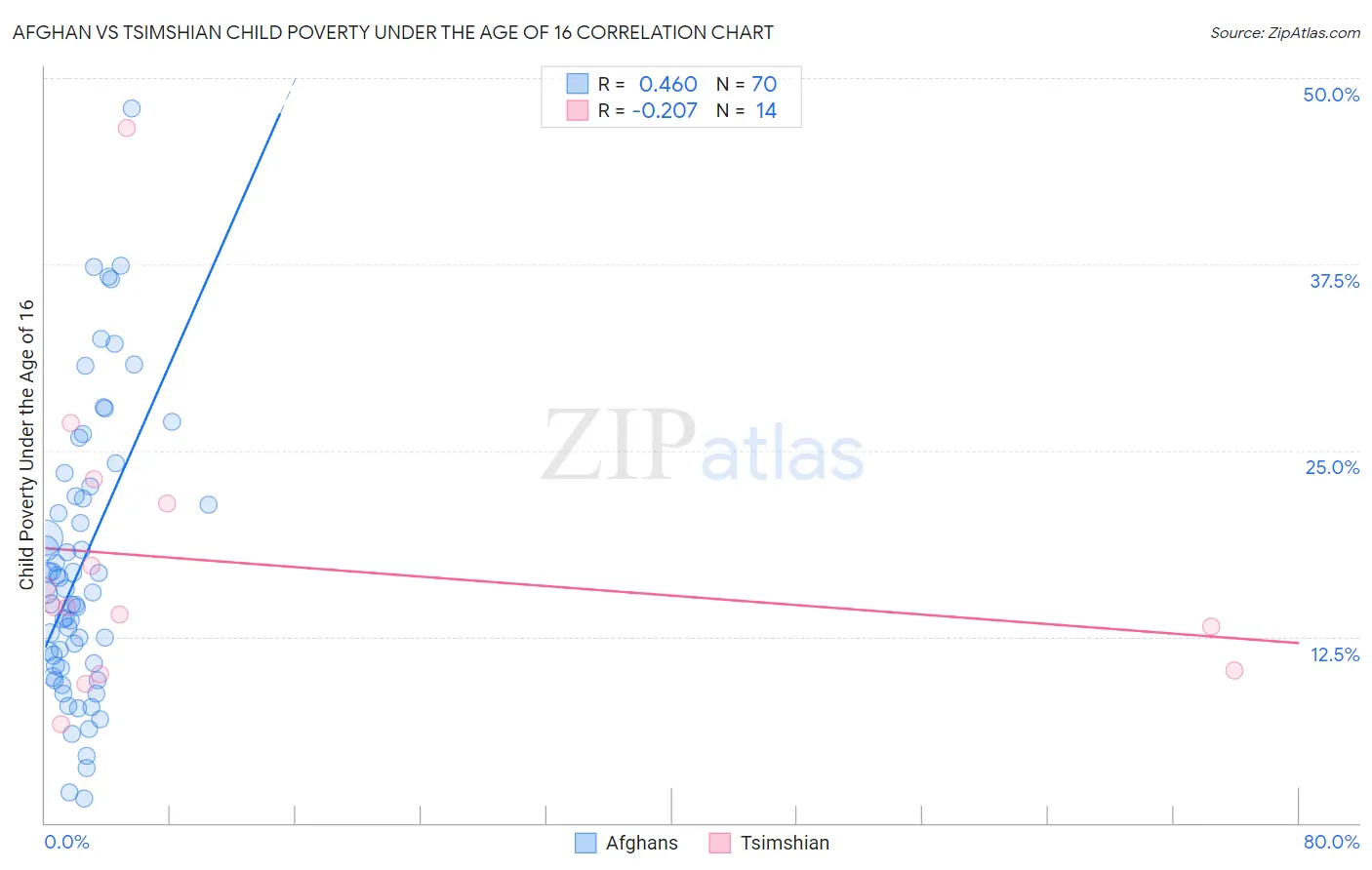 Afghan vs Tsimshian Child Poverty Under the Age of 16