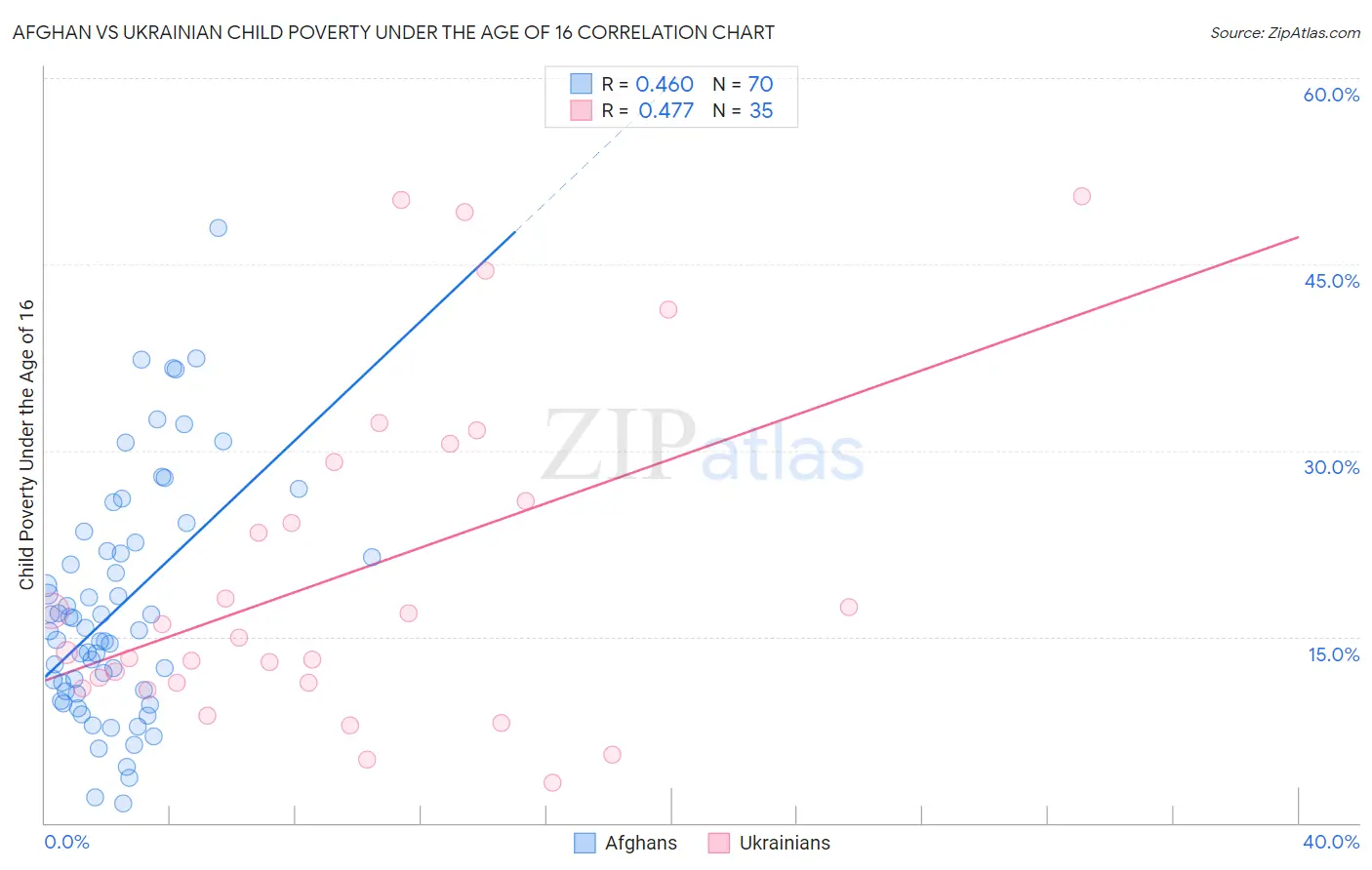 Afghan vs Ukrainian Child Poverty Under the Age of 16