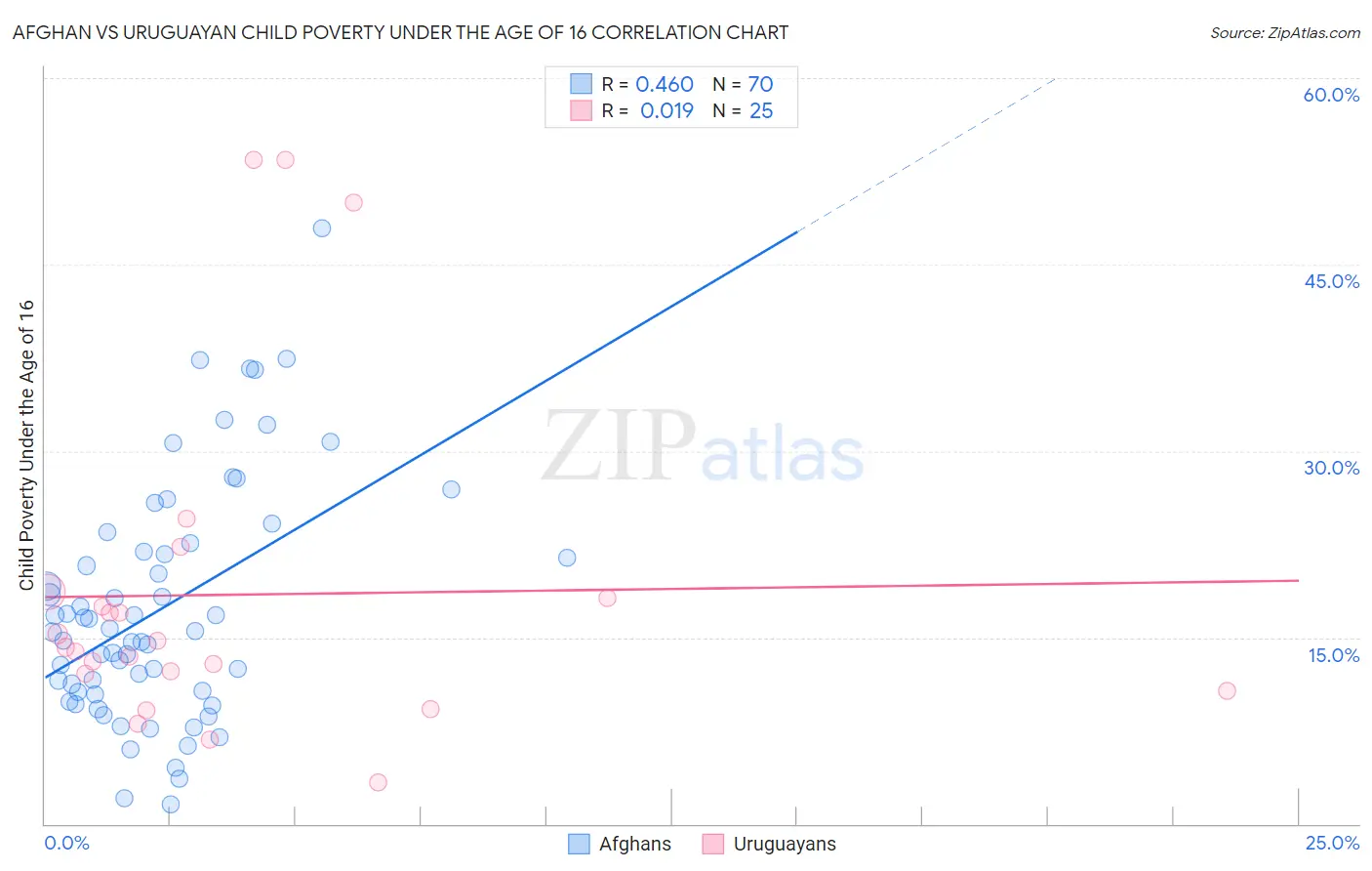 Afghan vs Uruguayan Child Poverty Under the Age of 16