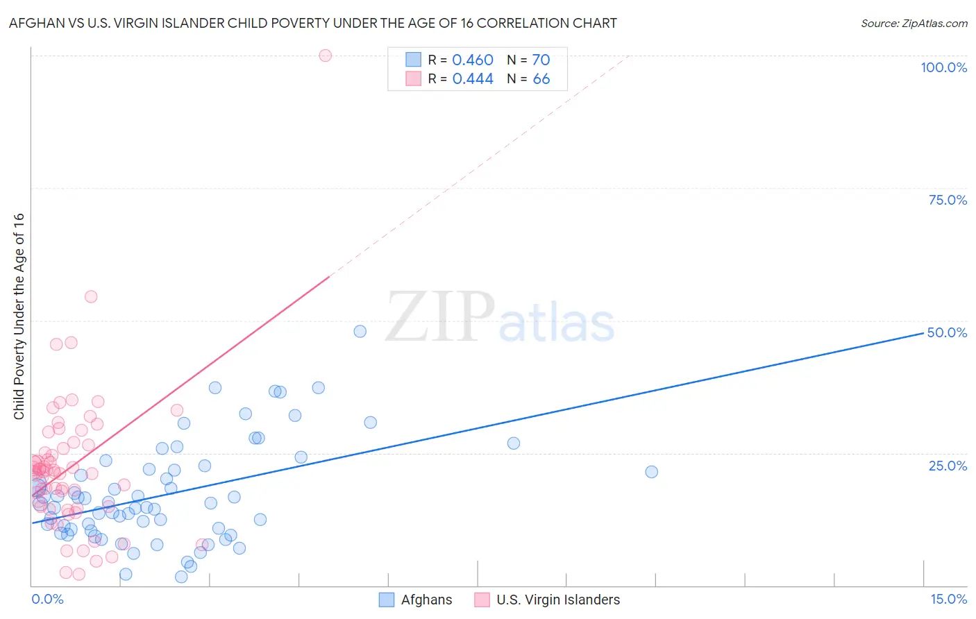 Afghan vs U.S. Virgin Islander Child Poverty Under the Age of 16