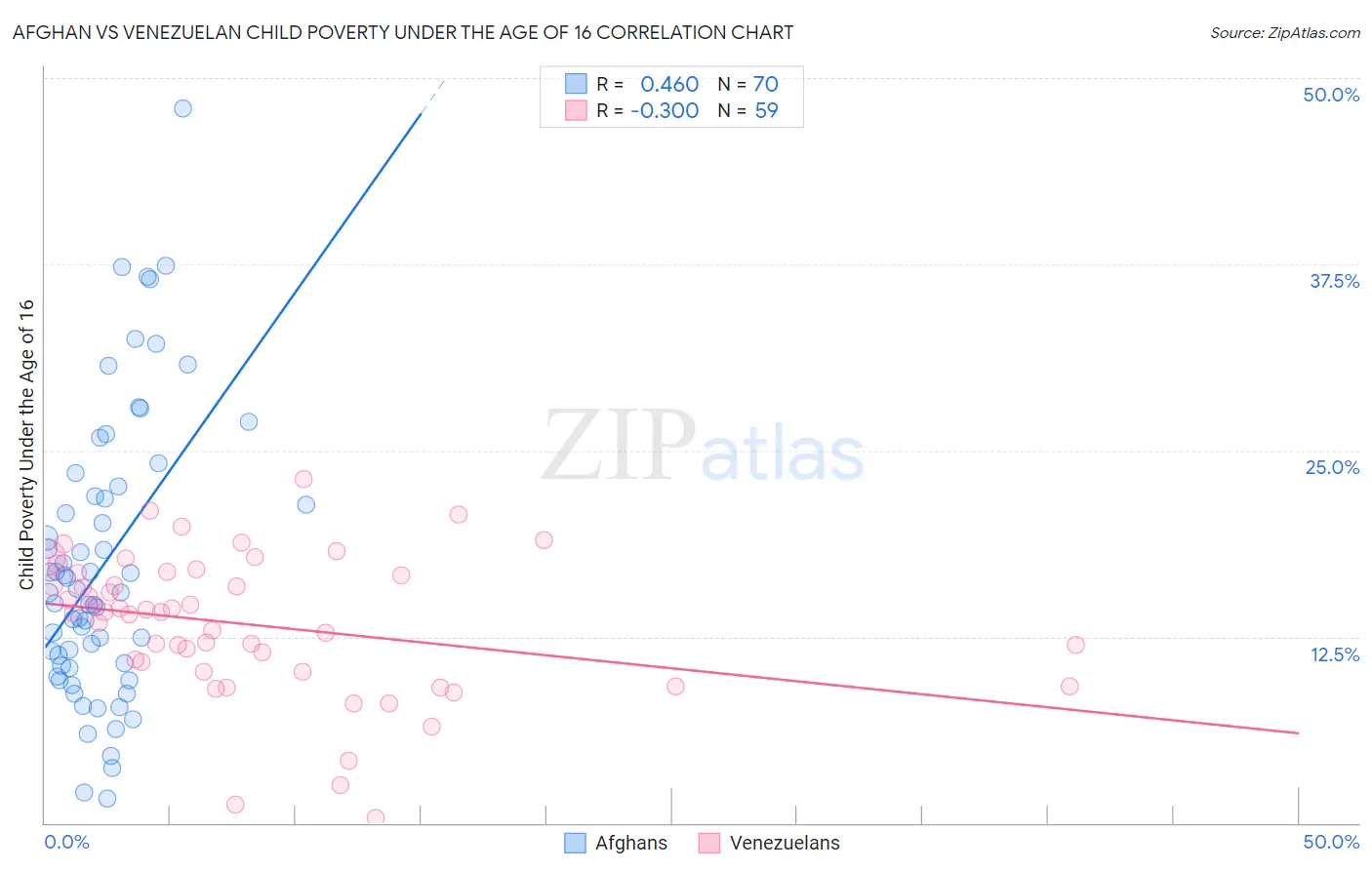 Afghan vs Venezuelan Child Poverty Under the Age of 16