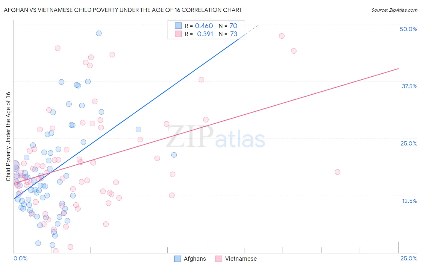 Afghan vs Vietnamese Child Poverty Under the Age of 16