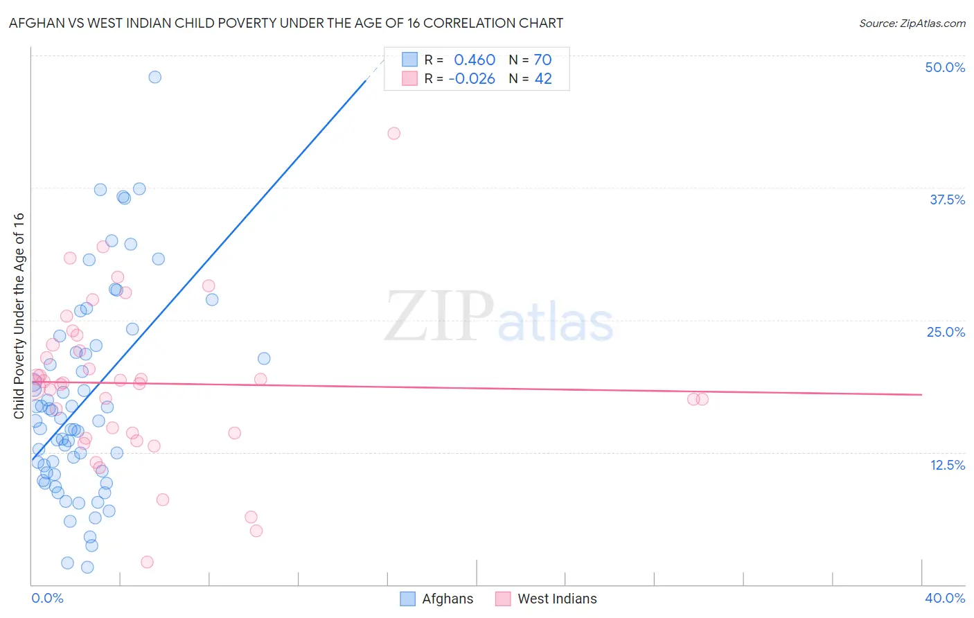 Afghan vs West Indian Child Poverty Under the Age of 16