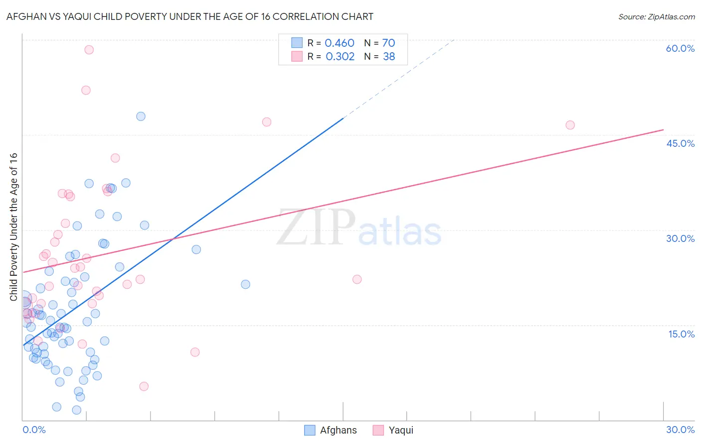 Afghan vs Yaqui Child Poverty Under the Age of 16