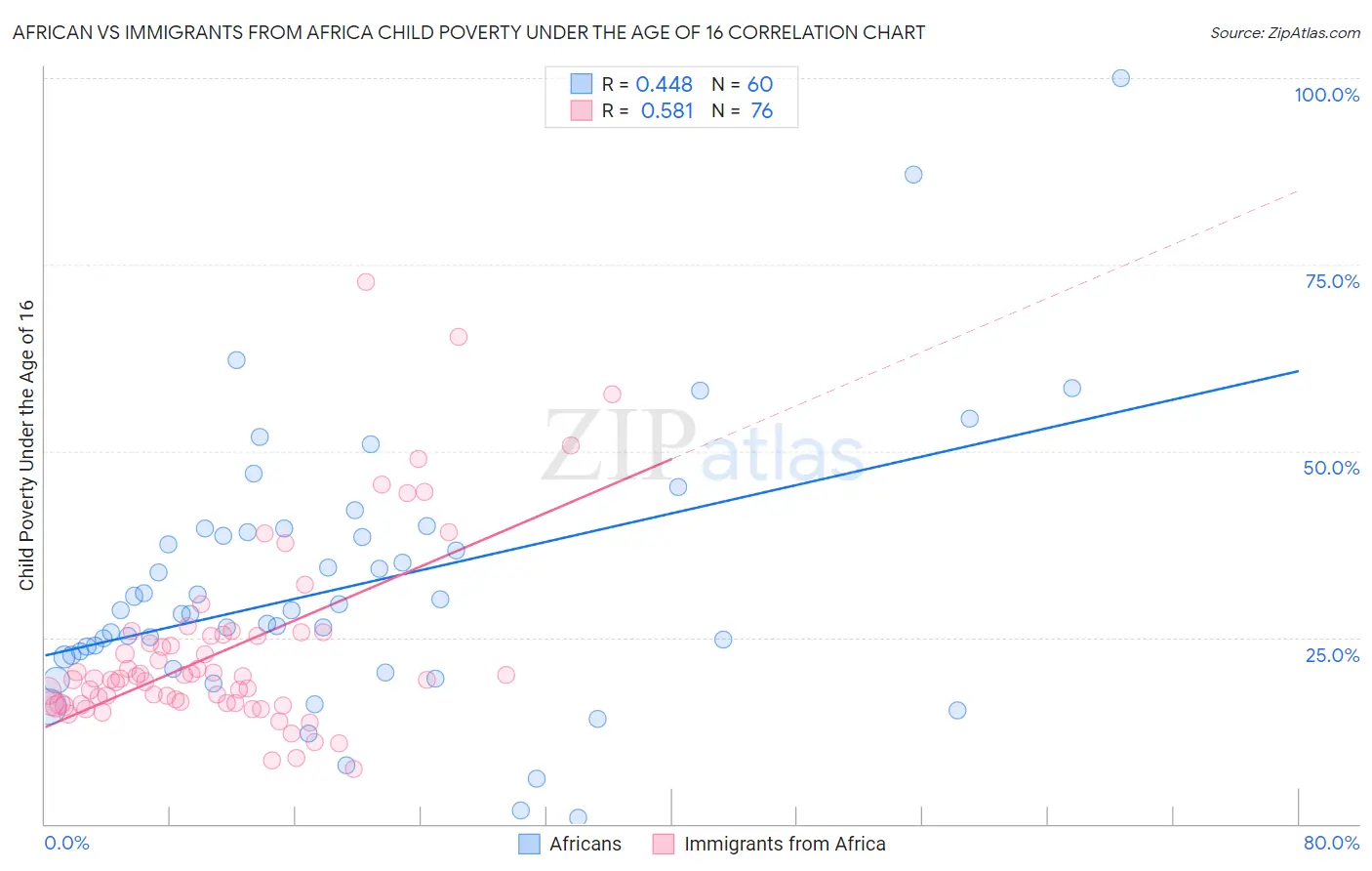 African vs Immigrants from Africa Child Poverty Under the Age of 16