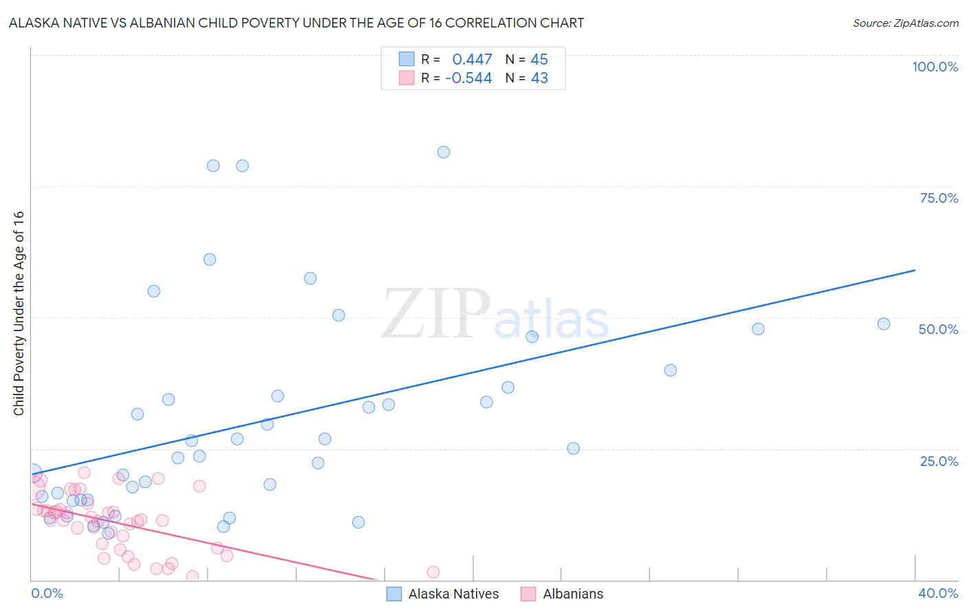 Alaska Native vs Albanian Child Poverty Under the Age of 16