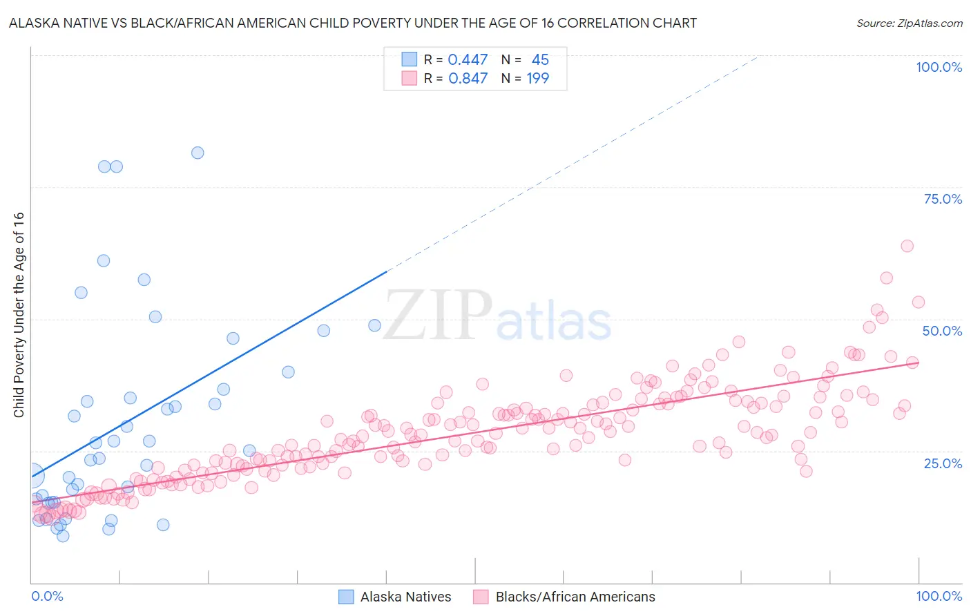 Alaska Native vs Black/African American Child Poverty Under the Age of 16