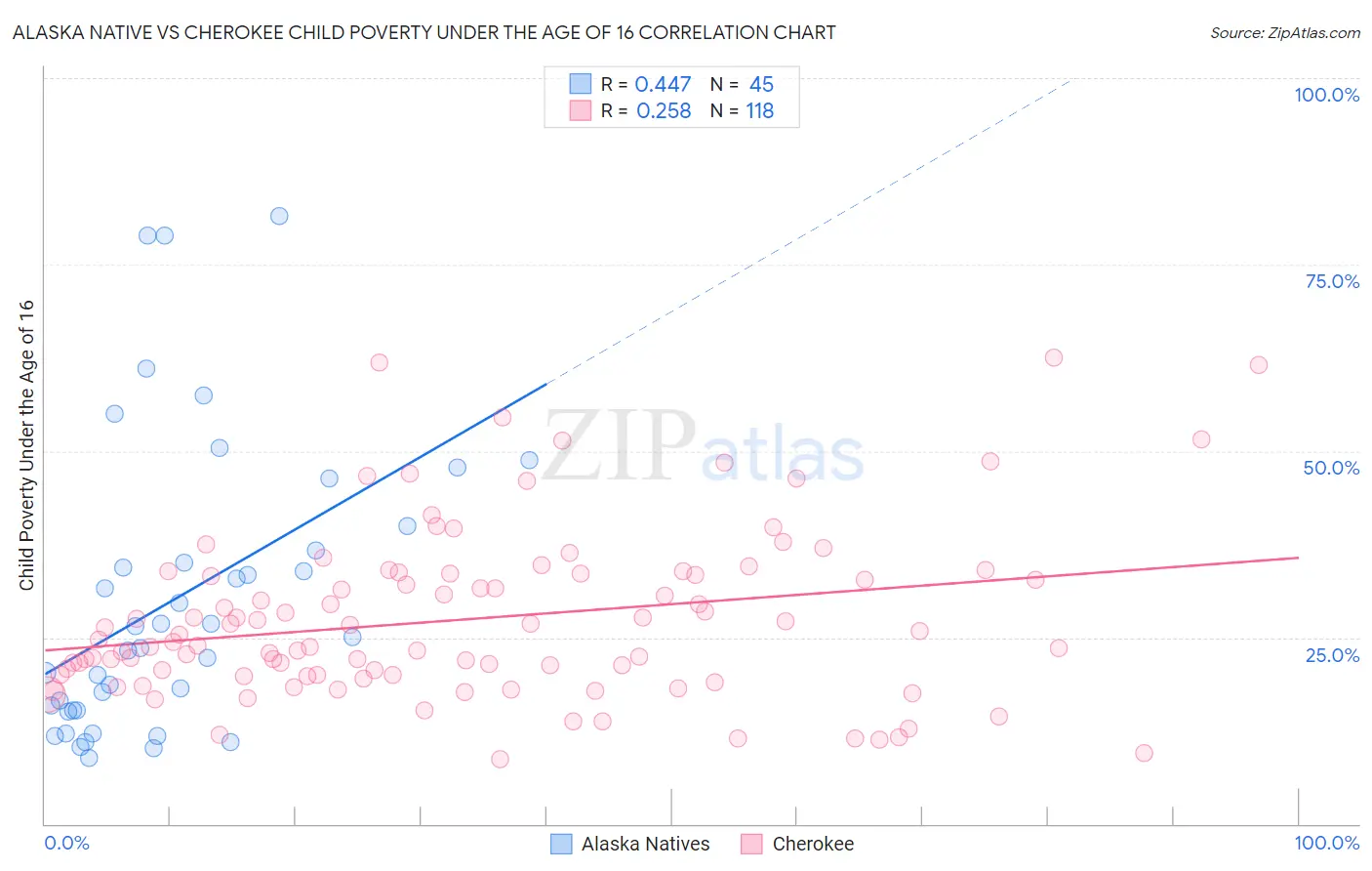 Alaska Native vs Cherokee Child Poverty Under the Age of 16