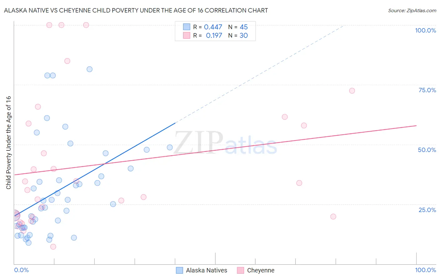 Alaska Native vs Cheyenne Child Poverty Under the Age of 16