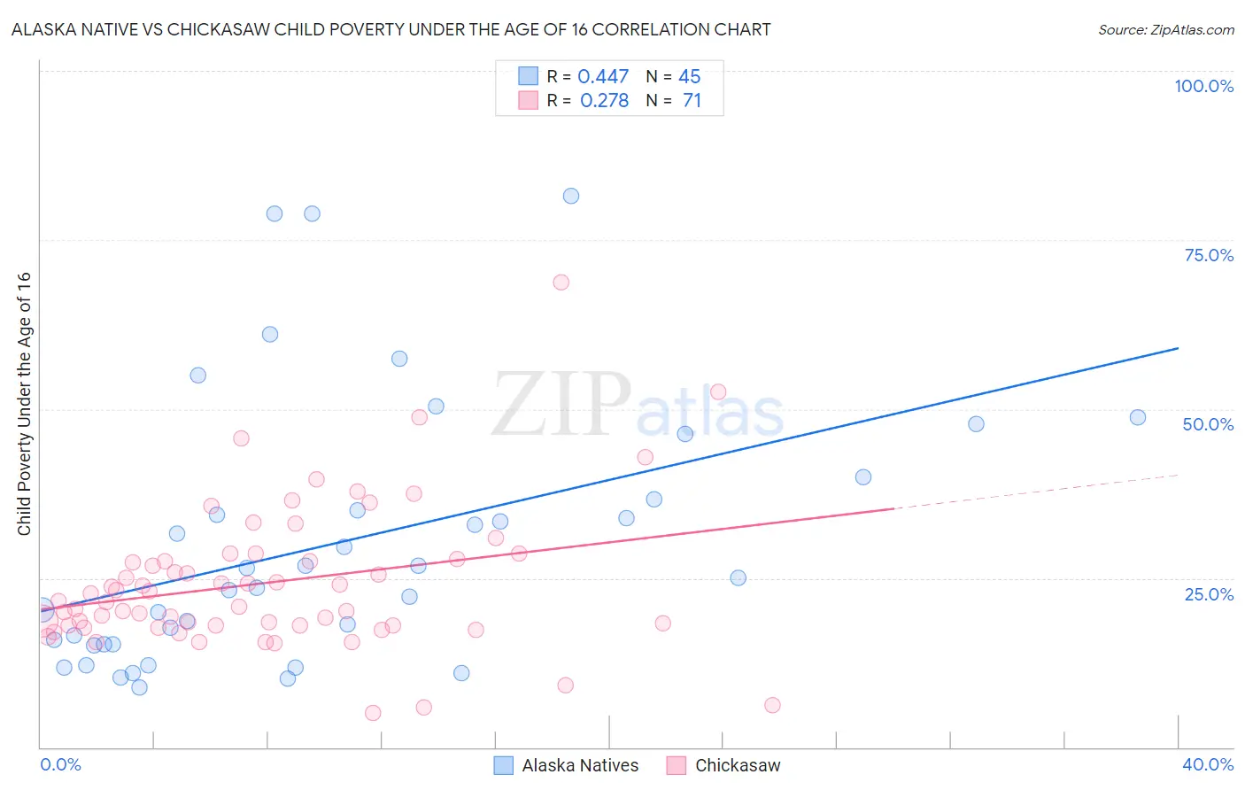 Alaska Native vs Chickasaw Child Poverty Under the Age of 16