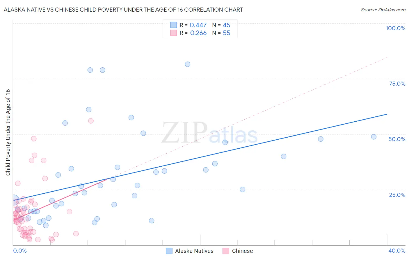 Alaska Native vs Chinese Child Poverty Under the Age of 16