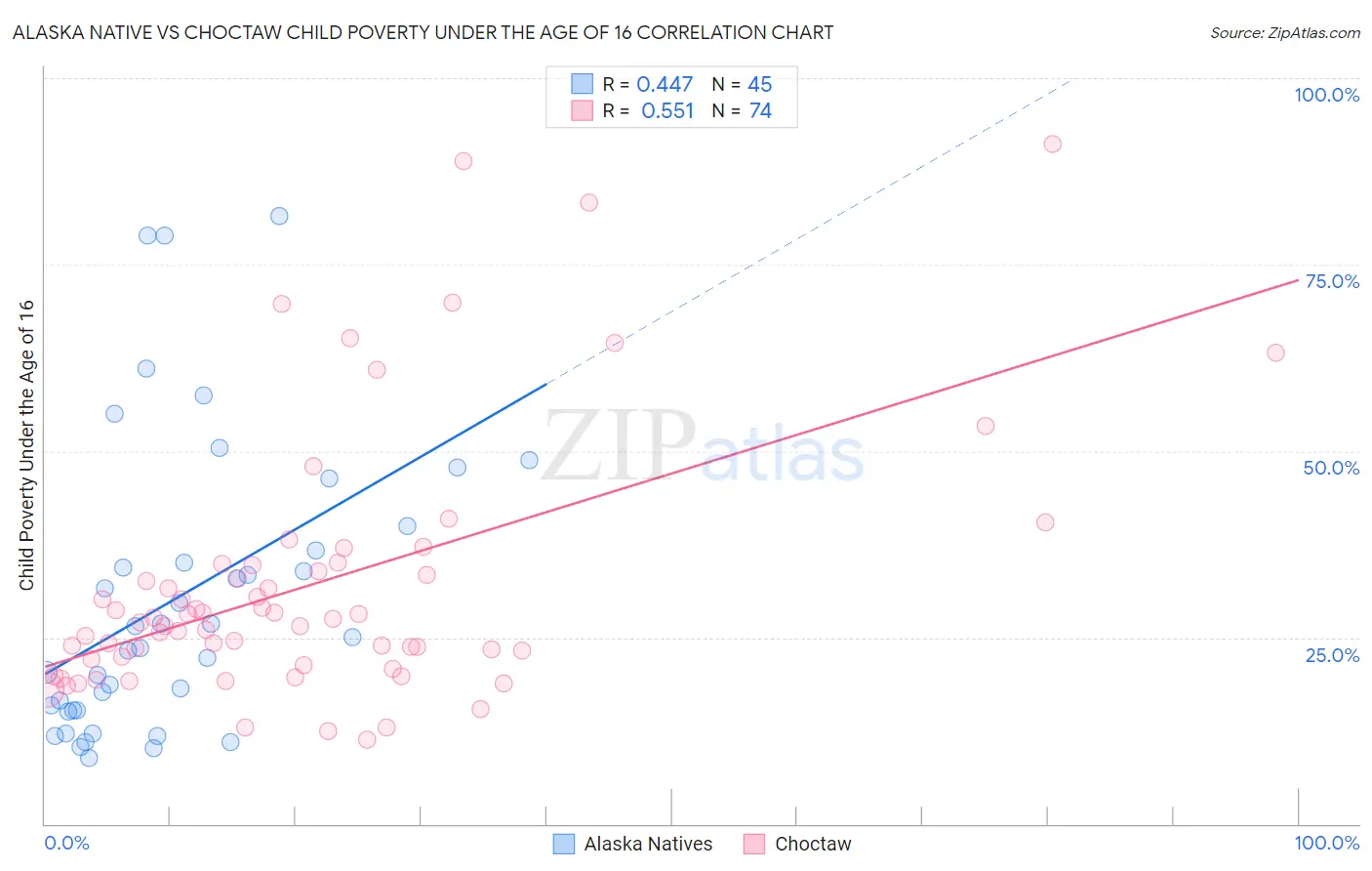 Alaska Native vs Choctaw Child Poverty Under the Age of 16