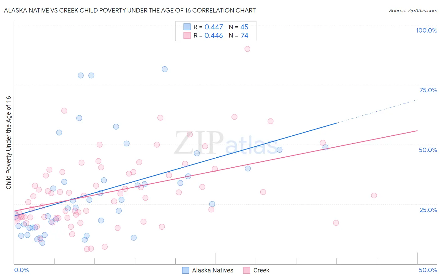 Alaska Native vs Creek Child Poverty Under the Age of 16