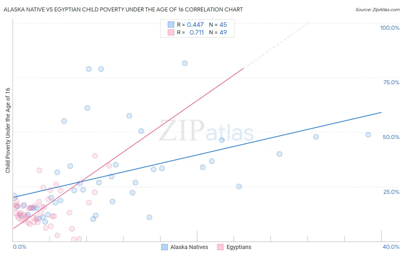 Alaska Native vs Egyptian Child Poverty Under the Age of 16