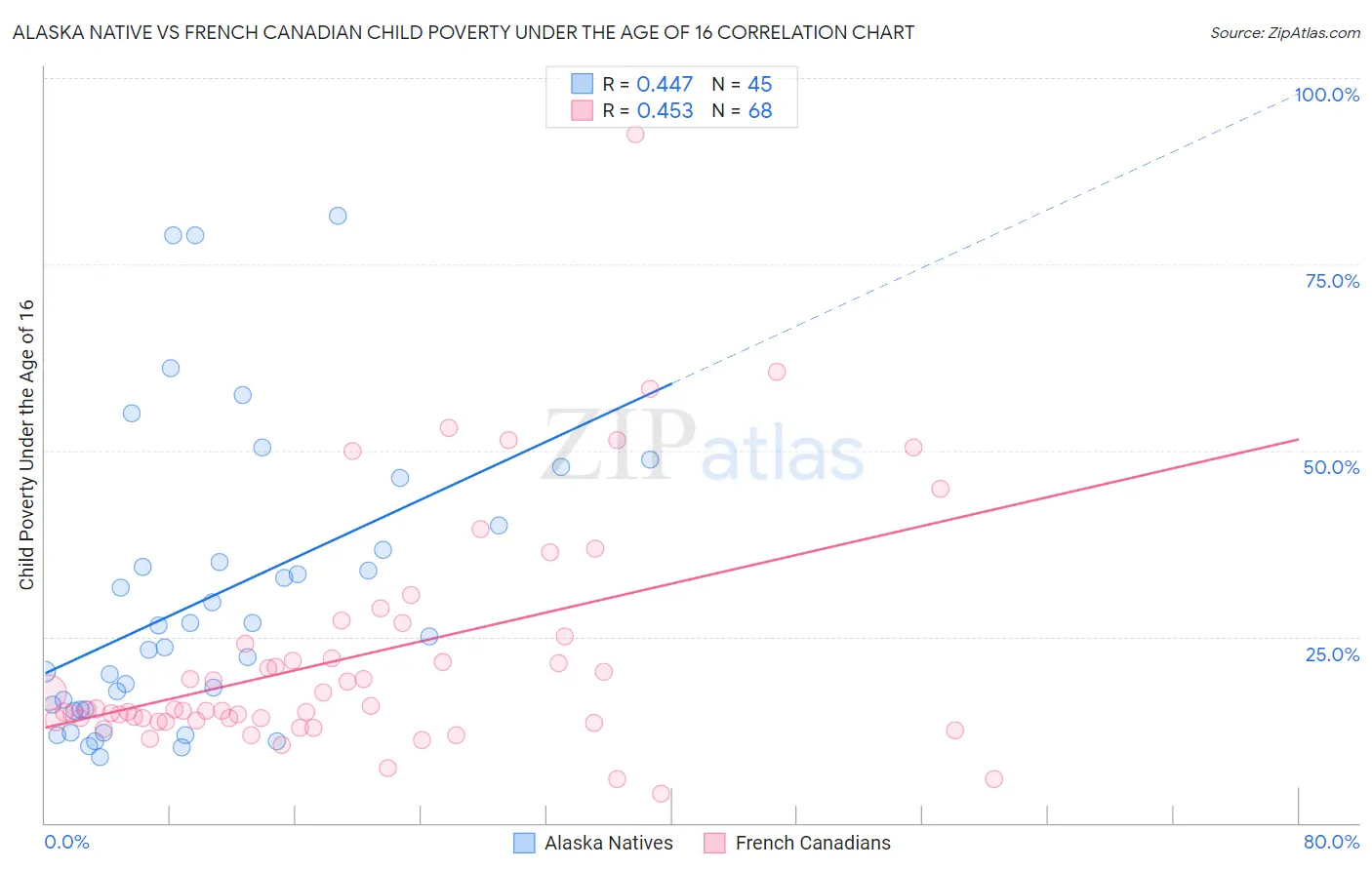Alaska Native vs French Canadian Child Poverty Under the Age of 16