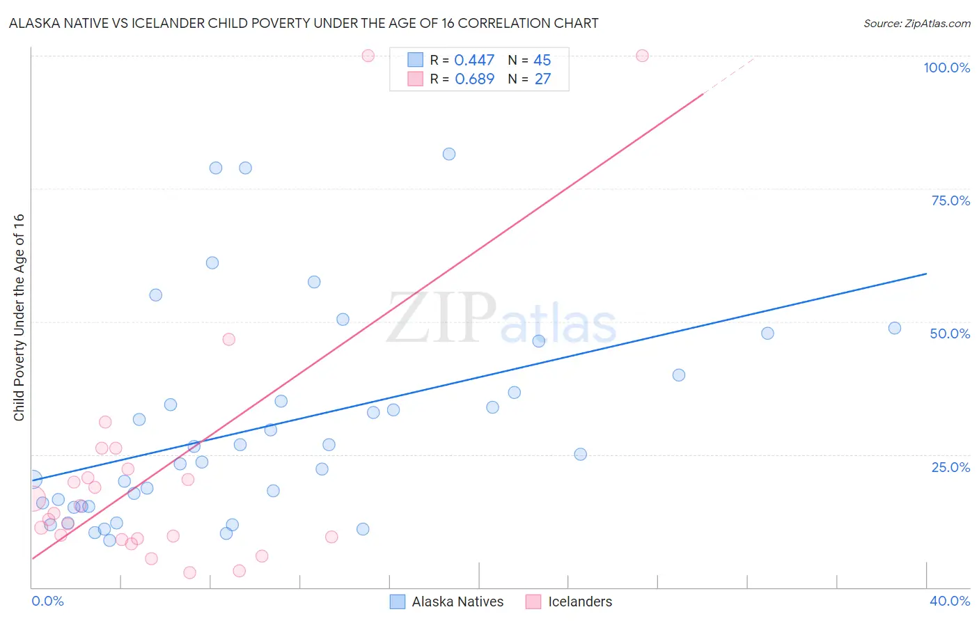 Alaska Native vs Icelander Child Poverty Under the Age of 16