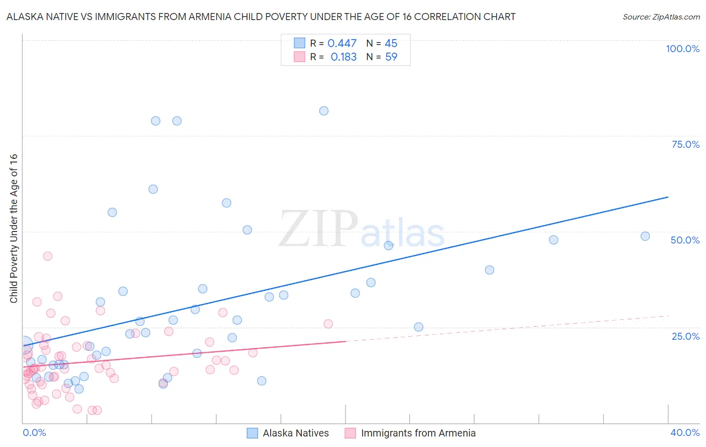 Alaska Native vs Immigrants from Armenia Child Poverty Under the Age of 16