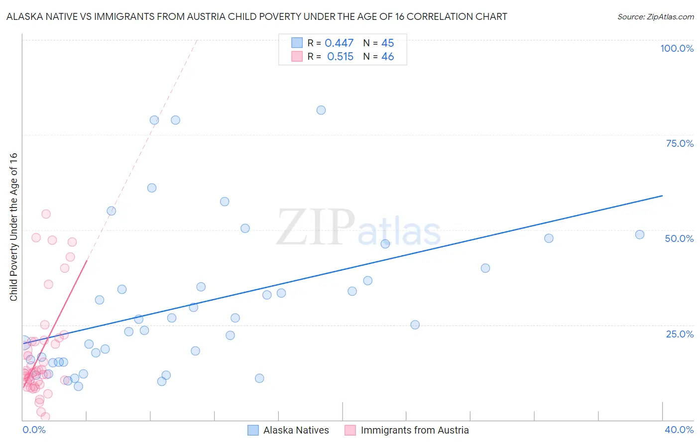 Alaska Native vs Immigrants from Austria Child Poverty Under the Age of 16