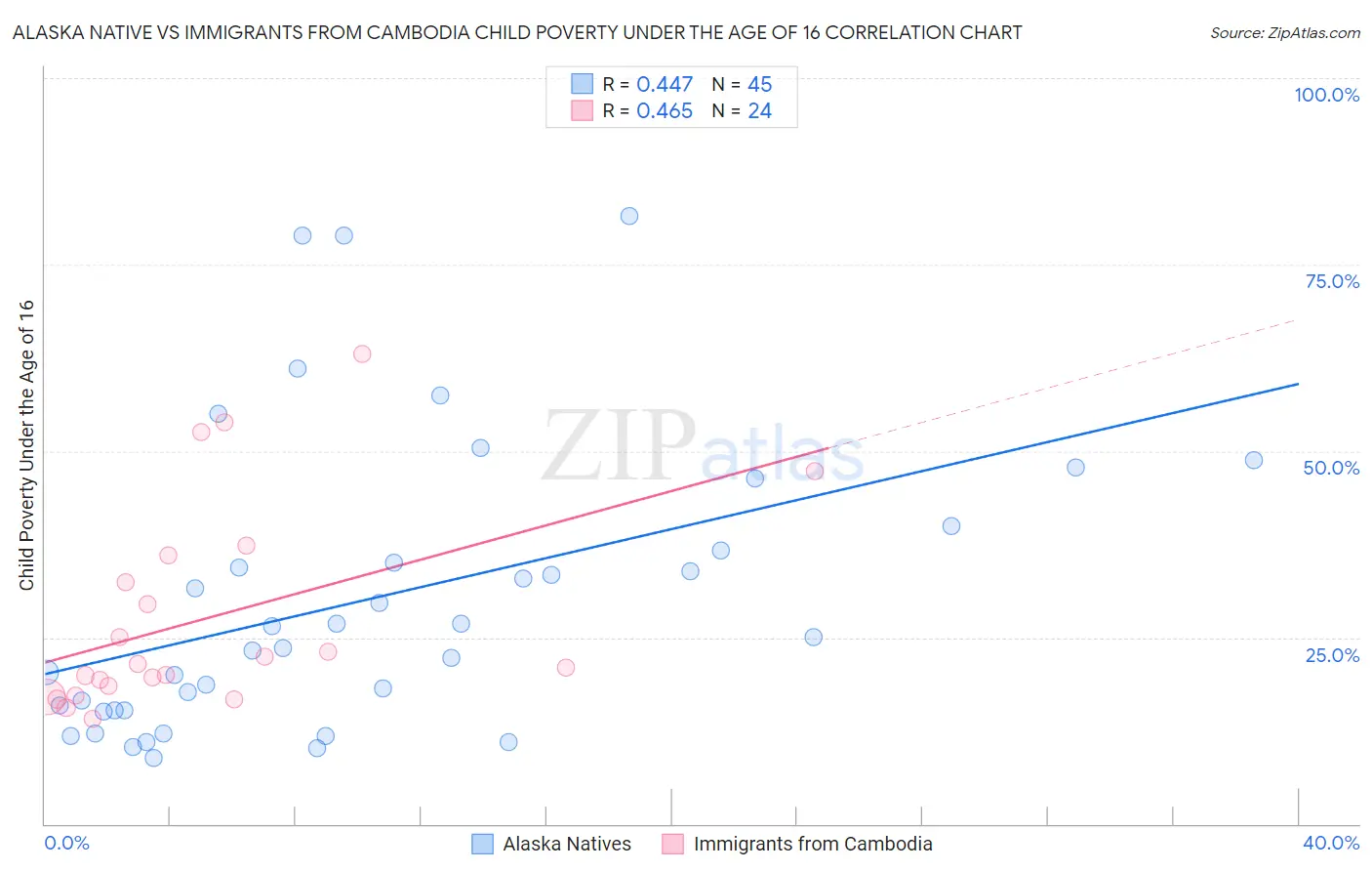 Alaska Native vs Immigrants from Cambodia Child Poverty Under the Age of 16