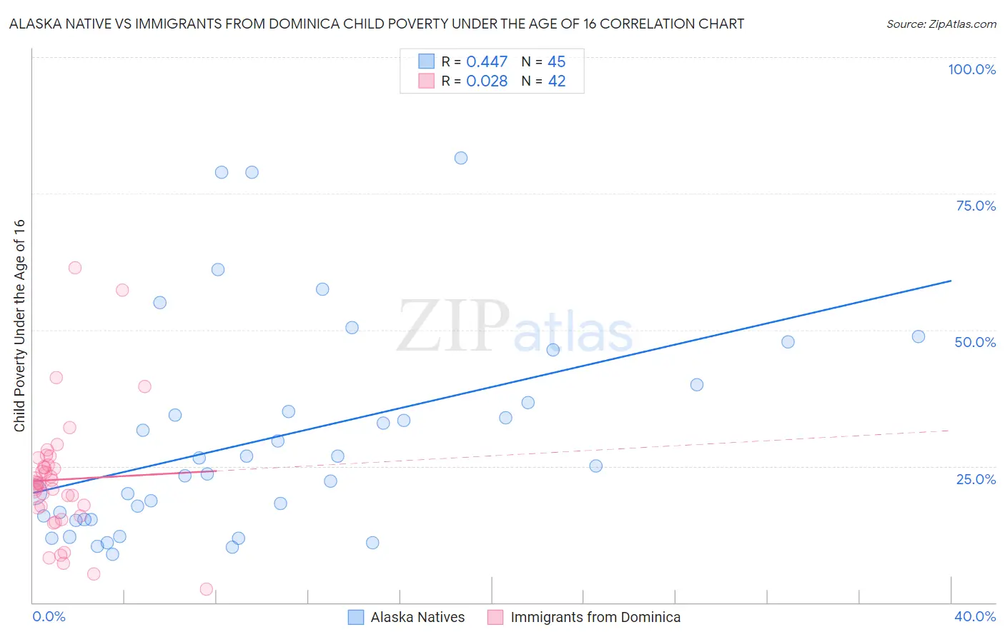 Alaska Native vs Immigrants from Dominica Child Poverty Under the Age of 16