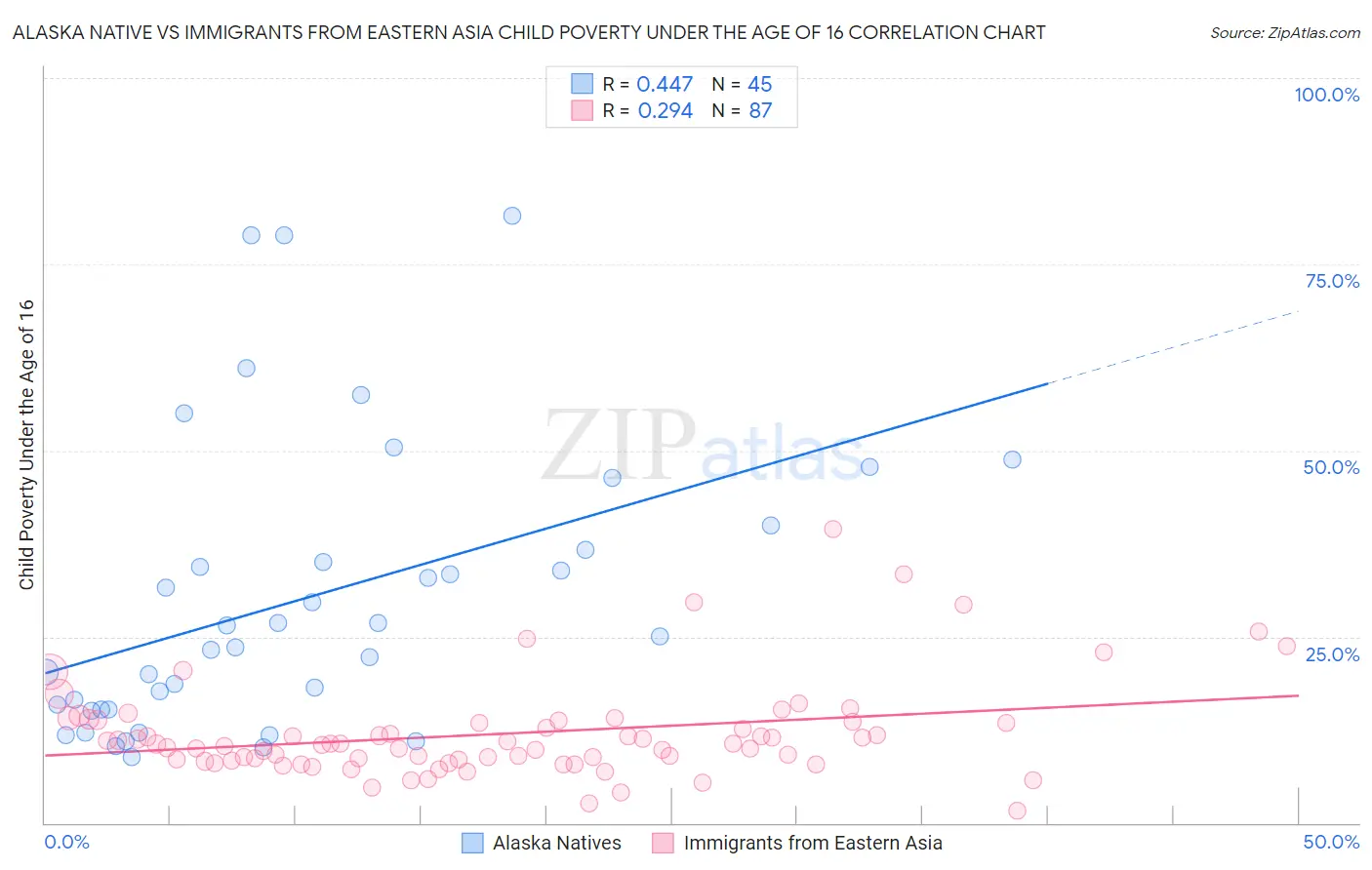 Alaska Native vs Immigrants from Eastern Asia Child Poverty Under the Age of 16