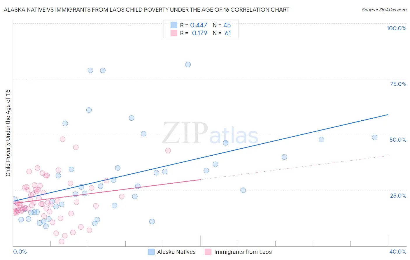 Alaska Native vs Immigrants from Laos Child Poverty Under the Age of 16