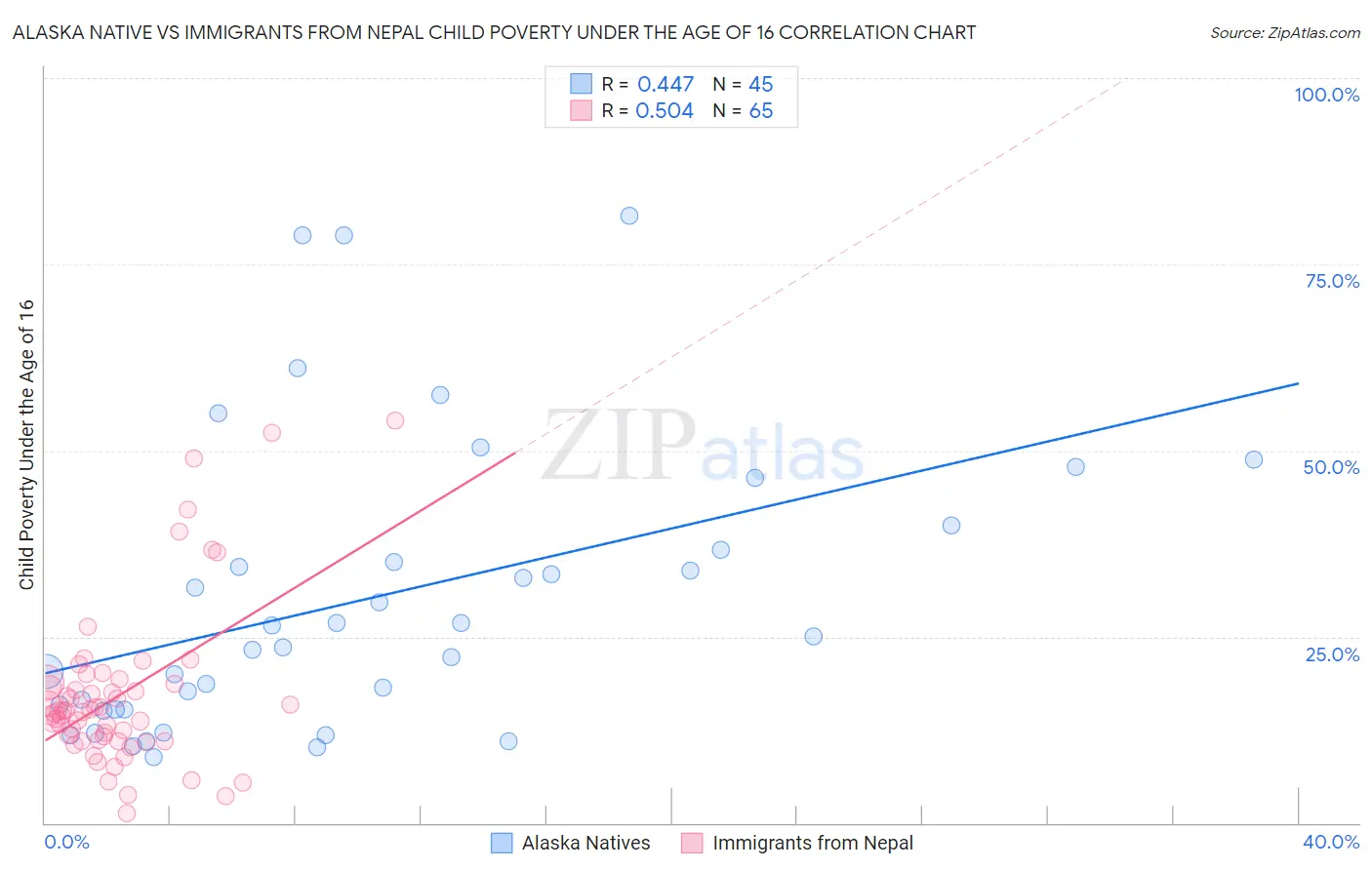 Alaska Native vs Immigrants from Nepal Child Poverty Under the Age of 16