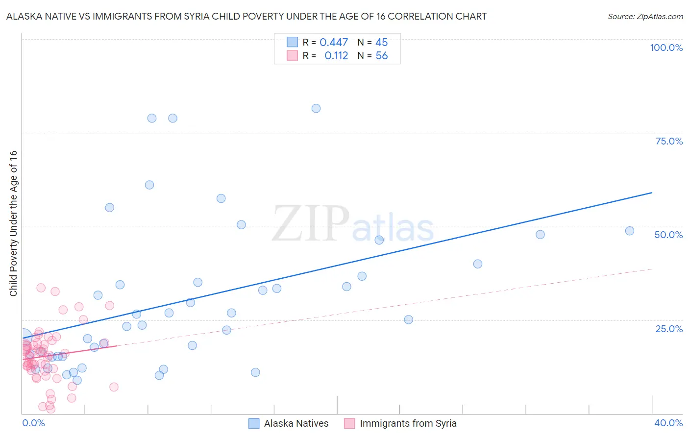 Alaska Native vs Immigrants from Syria Child Poverty Under the Age of 16