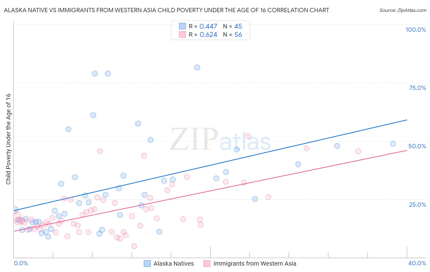 Alaska Native vs Immigrants from Western Asia Child Poverty Under the Age of 16