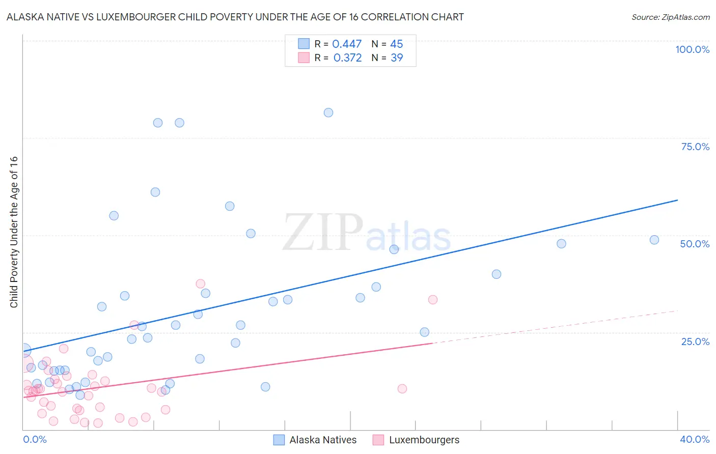 Alaska Native vs Luxembourger Child Poverty Under the Age of 16