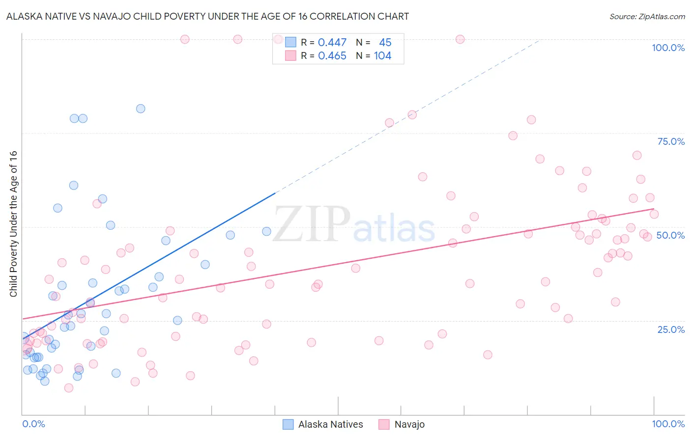 Alaska Native vs Navajo Child Poverty Under the Age of 16