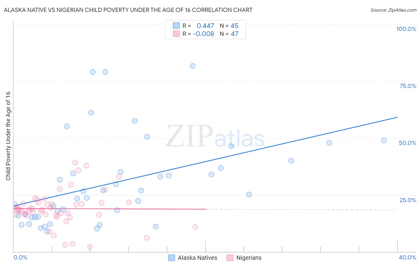 Alaska Native vs Nigerian Child Poverty Under the Age of 16