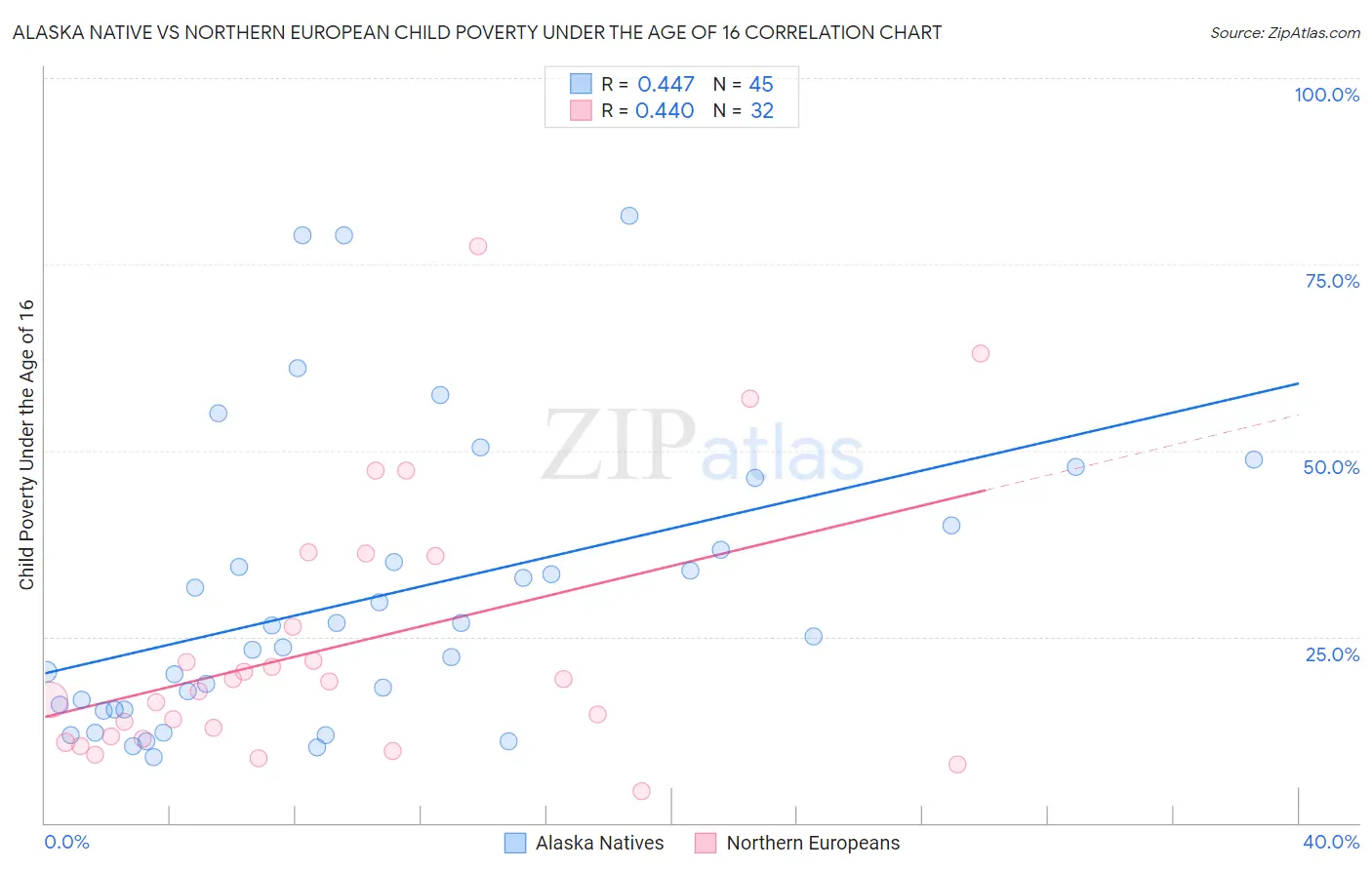 Alaska Native vs Northern European Child Poverty Under the Age of 16