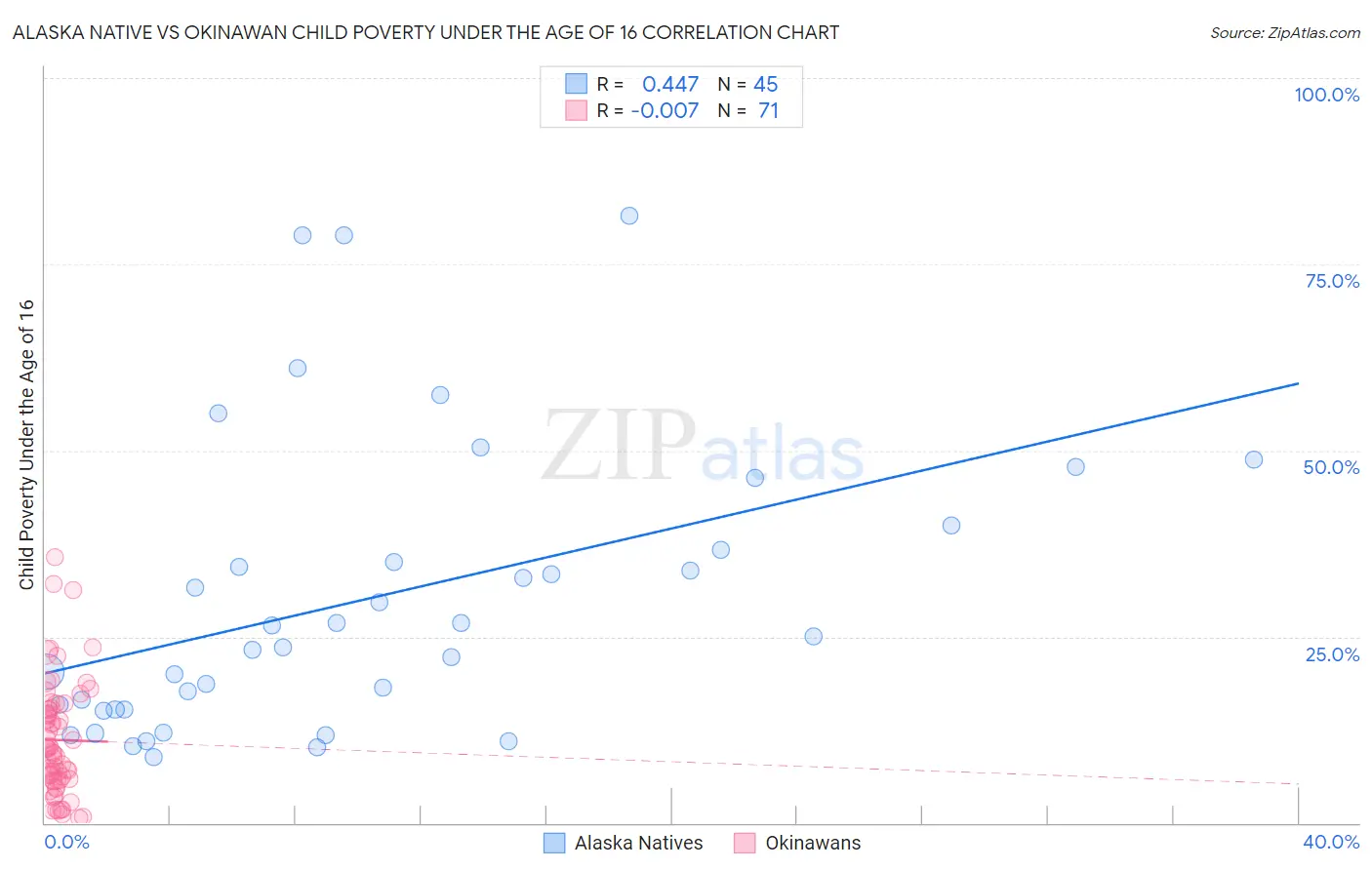 Alaska Native vs Okinawan Child Poverty Under the Age of 16