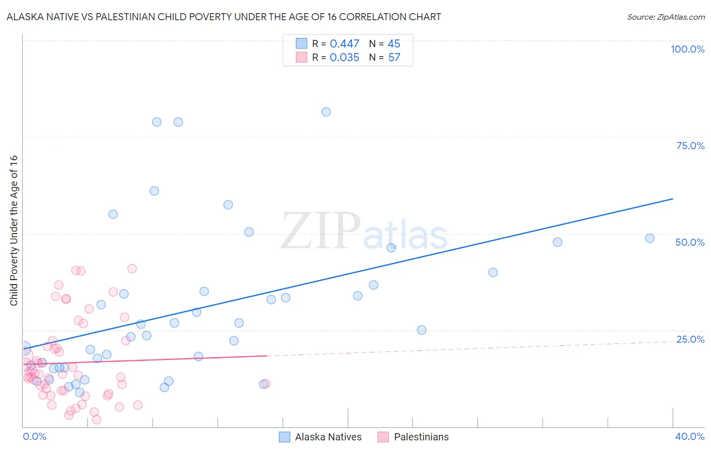 Alaska Native vs Palestinian Child Poverty Under the Age of 16