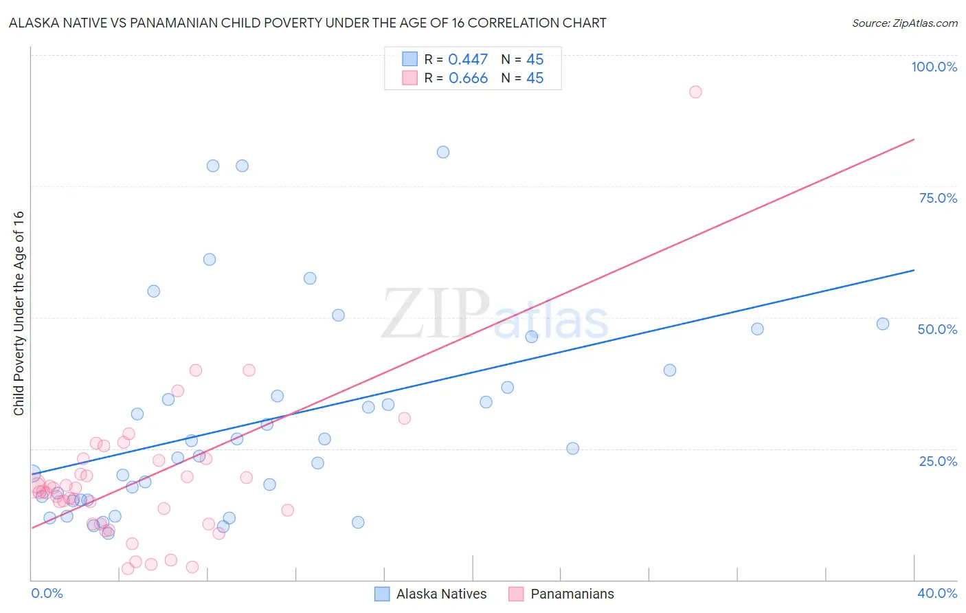 Alaska Native vs Panamanian Child Poverty Under the Age of 16