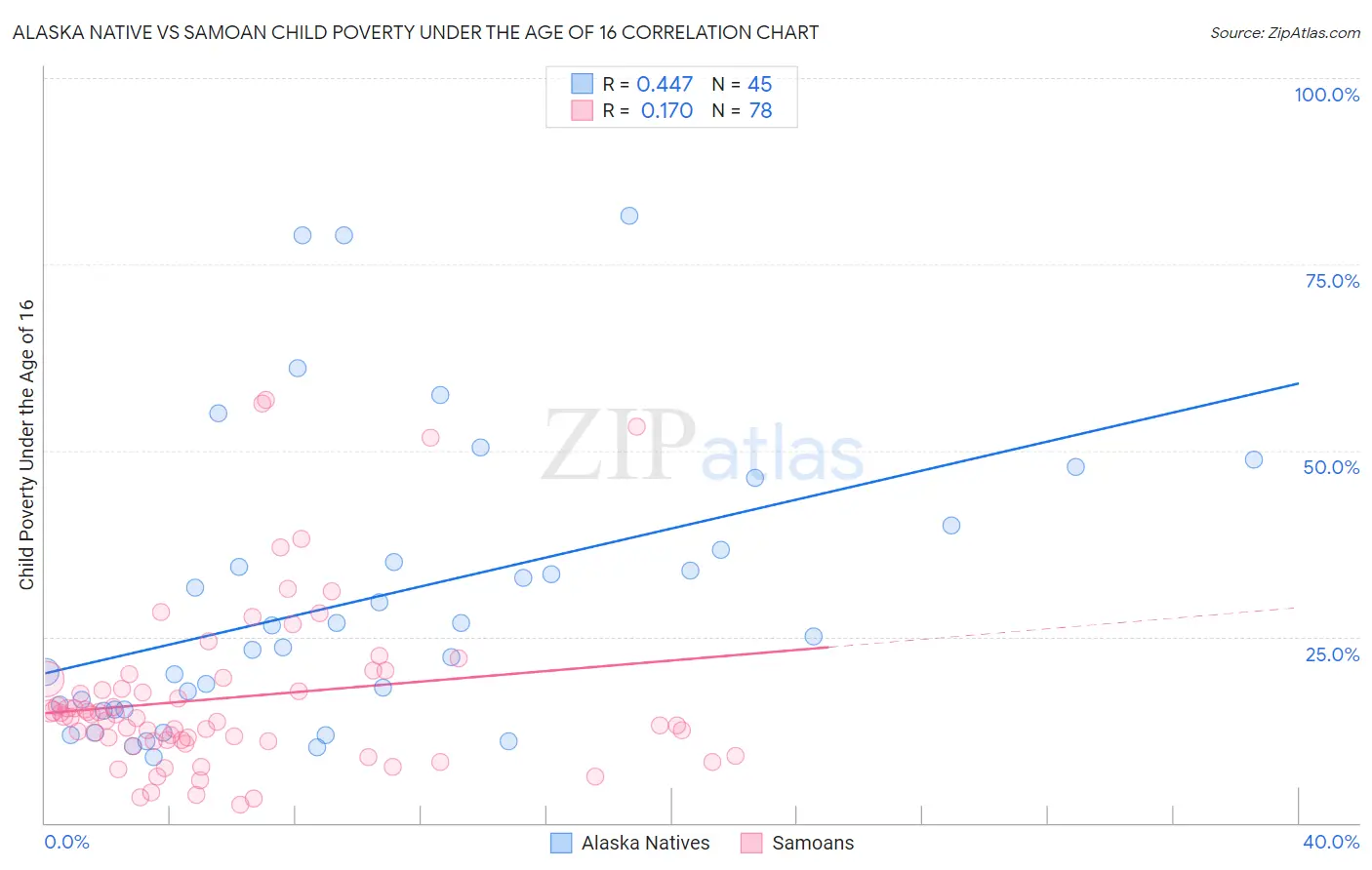 Alaska Native vs Samoan Child Poverty Under the Age of 16