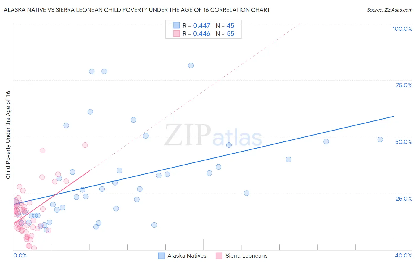 Alaska Native vs Sierra Leonean Child Poverty Under the Age of 16