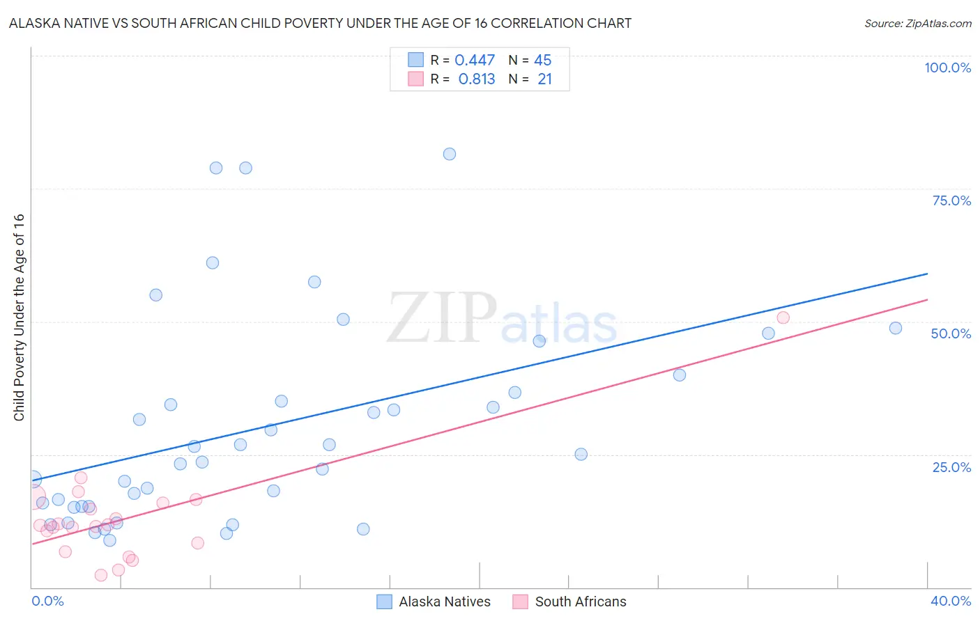 Alaska Native vs South African Child Poverty Under the Age of 16