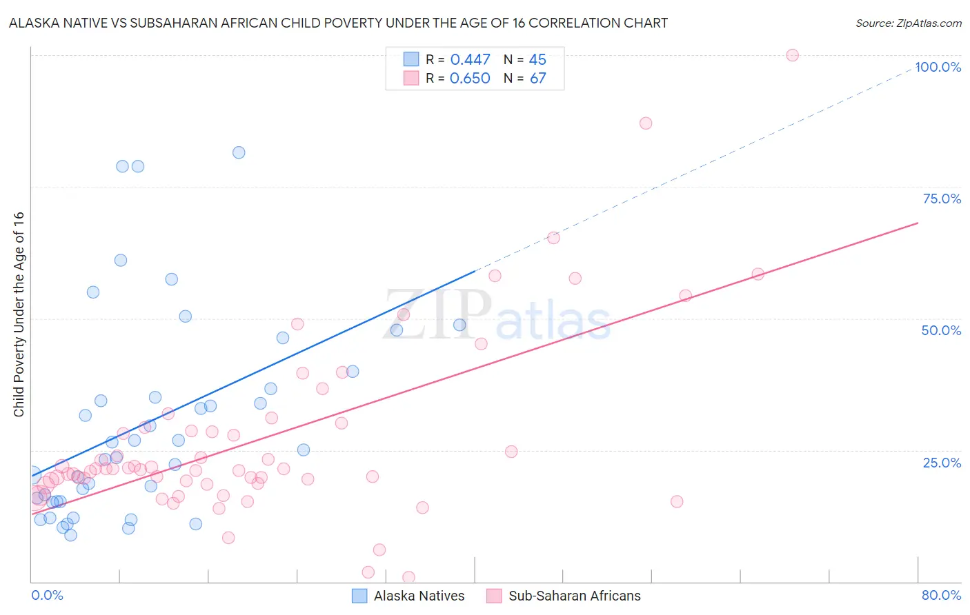 Alaska Native vs Subsaharan African Child Poverty Under the Age of 16