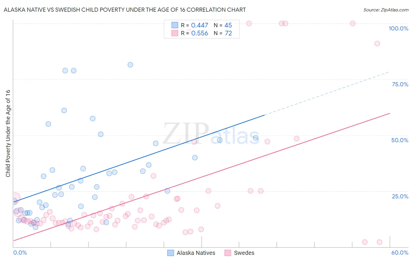 Alaska Native vs Swedish Child Poverty Under the Age of 16