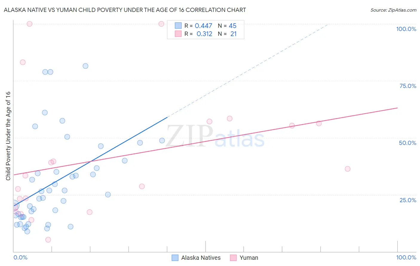 Alaska Native vs Yuman Child Poverty Under the Age of 16