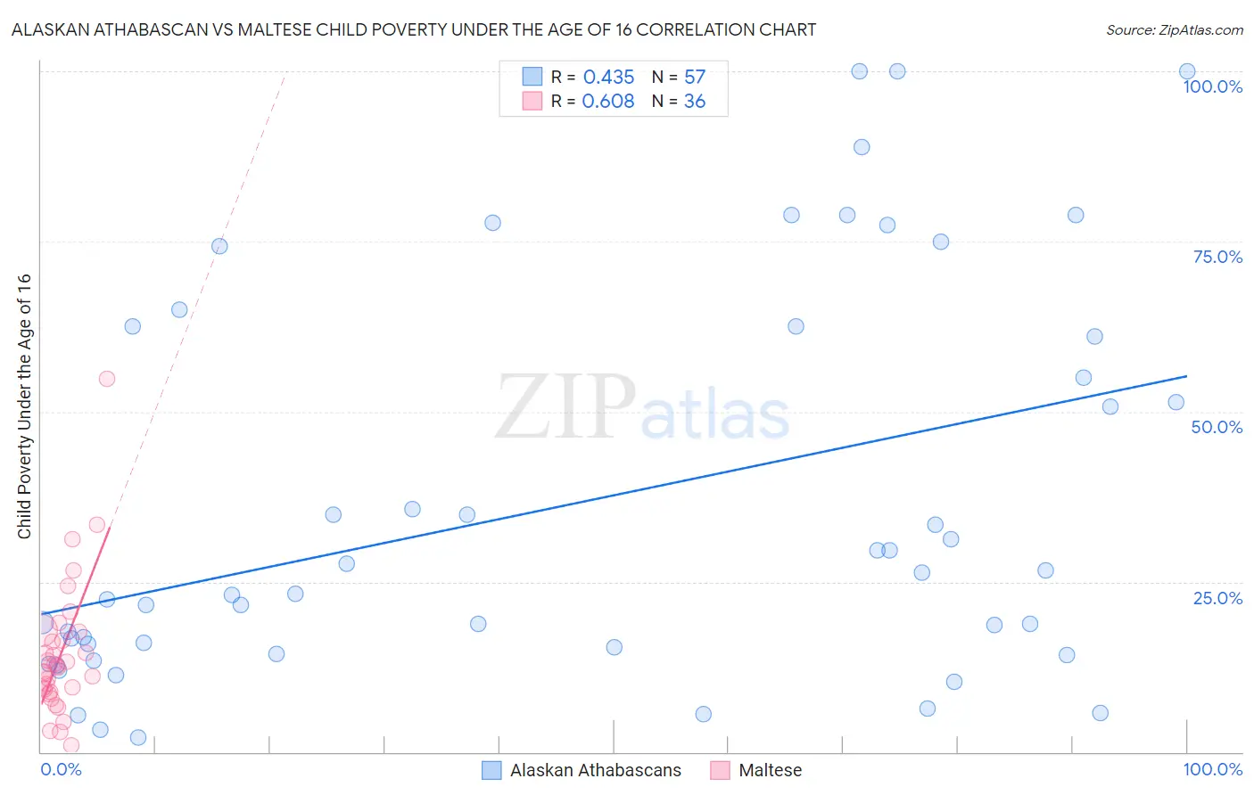 Alaskan Athabascan vs Maltese Child Poverty Under the Age of 16