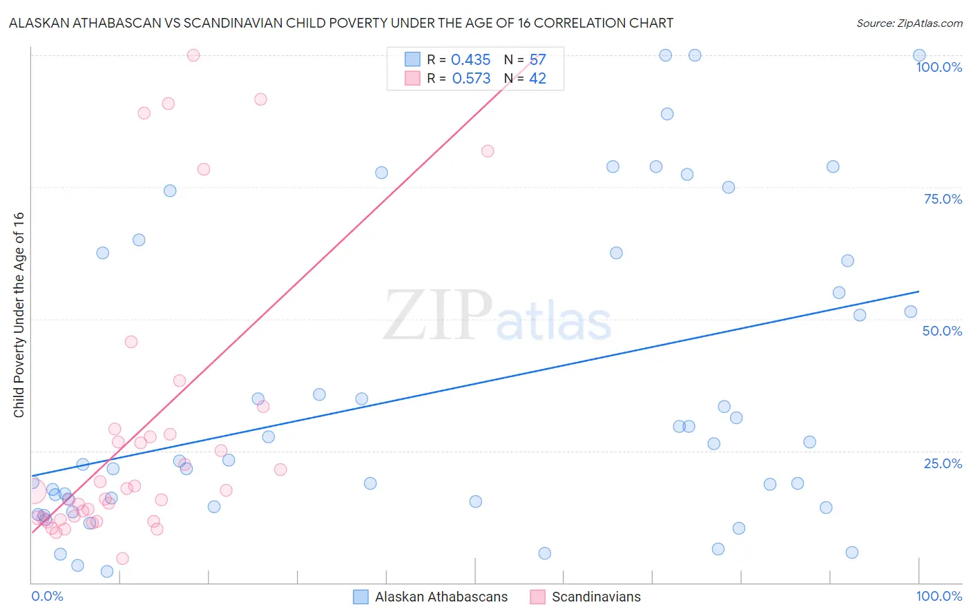 Alaskan Athabascan vs Scandinavian Child Poverty Under the Age of 16