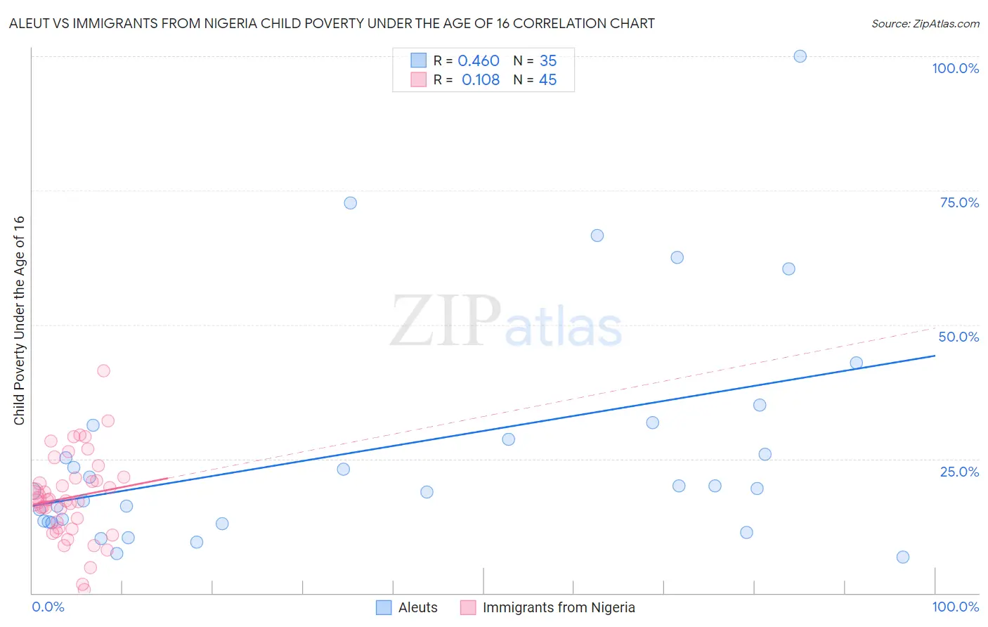 Aleut vs Immigrants from Nigeria Child Poverty Under the Age of 16