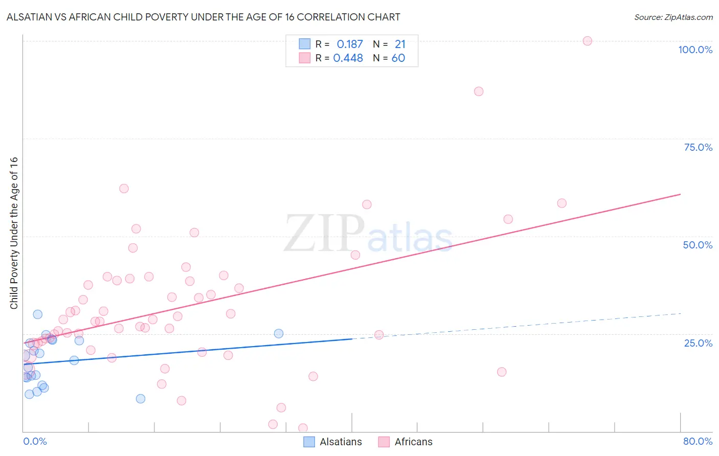 Alsatian vs African Child Poverty Under the Age of 16