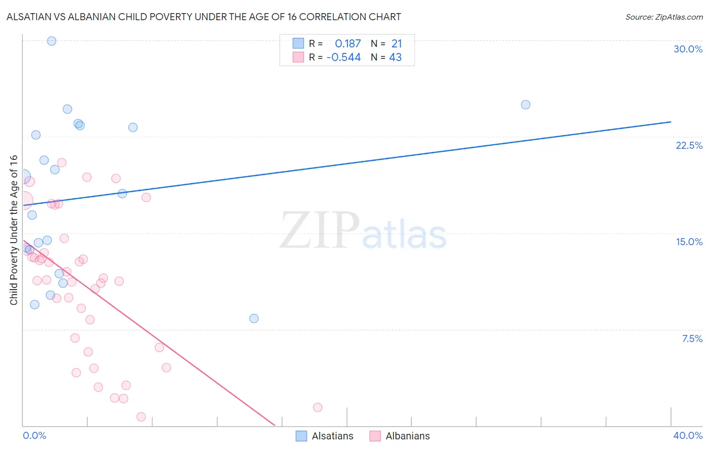 Alsatian vs Albanian Child Poverty Under the Age of 16